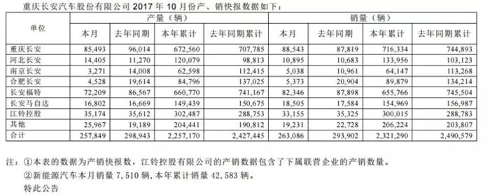 10月吉利、长城、上汽等自主品牌销量数据抢先看 江淮连续12个月下滑