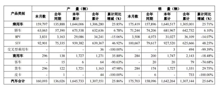 10月吉利、长城、上汽等自主品牌销量数据抢先看 江淮连续12个月下滑