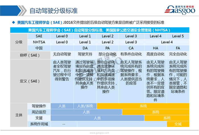 【行业综述】自动驾驶行业综述