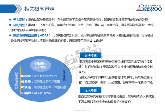 【行业综述】自动驾驶行业综述