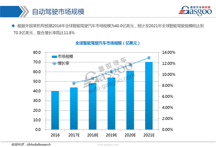 【行业综述】自动驾驶行业综述