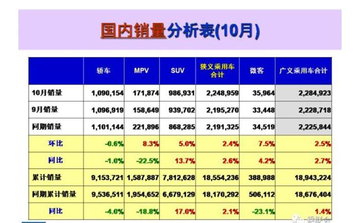 10月乘用车企销量前十出炉：上汽通用时隔五月再夺冠 北现退末位