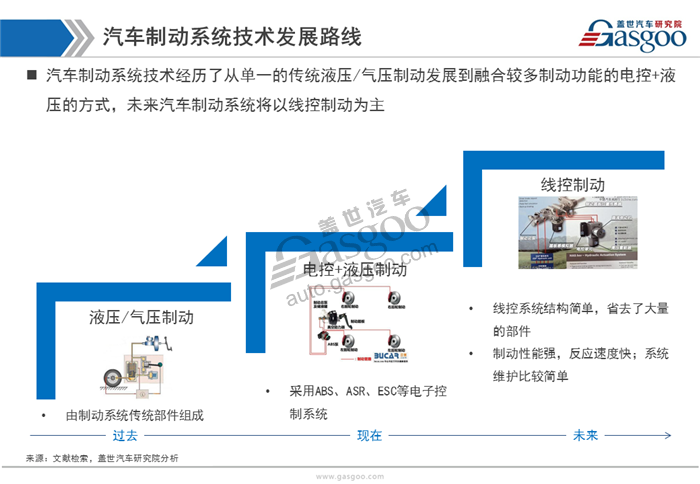 【行业综述】汽车制动系统行业综述