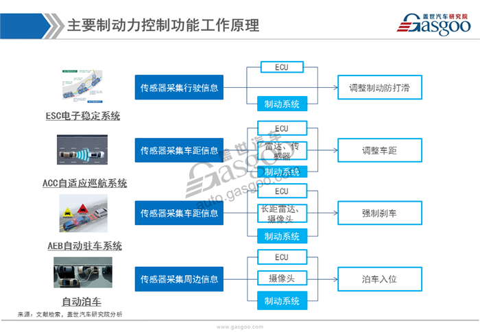 【行业综述】汽车制动系统行业综述