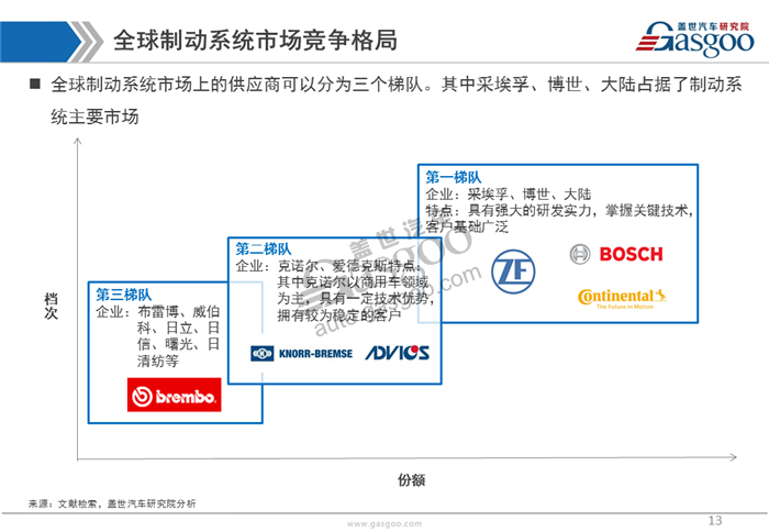 【行业综述】汽车制动系统行业综述