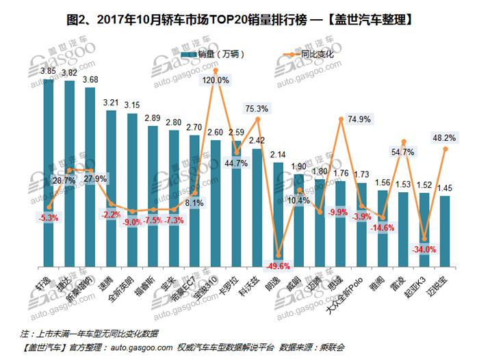 2017年10月汽车销量排行榜：博越月销三万 追赶第一梯队