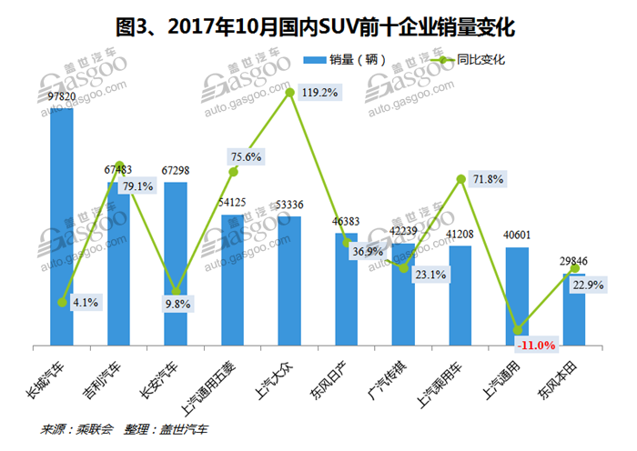 2017年10月国内SUV市场销量分析：吉利汽车跃居第二