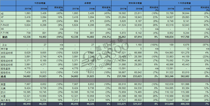 捷豹路虎10月全球销量微增 在华涨幅达12.4%