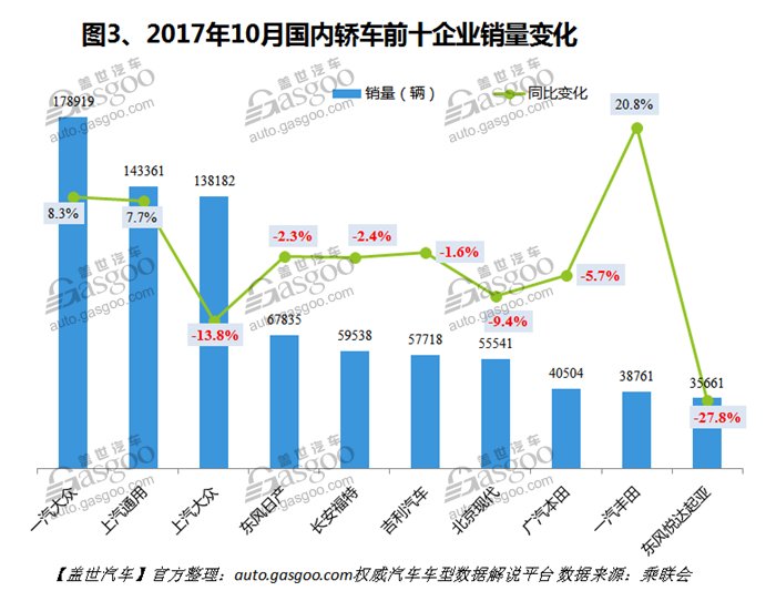 2017年10月国内轿车市场销量分析：宝骏310一股清流