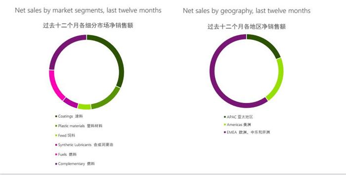 柏斯托,可再生类多元醇