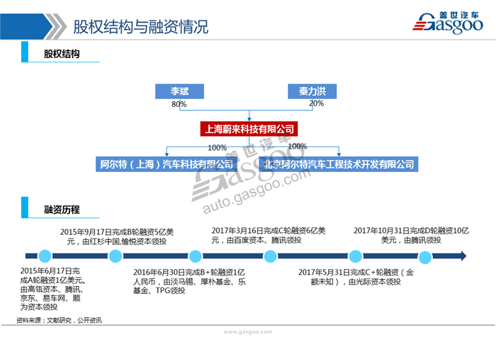 造车新势力系列研究（一）:蔚来汽车