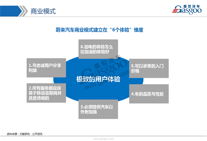 造车新势力系列研究（一）:蔚来汽车