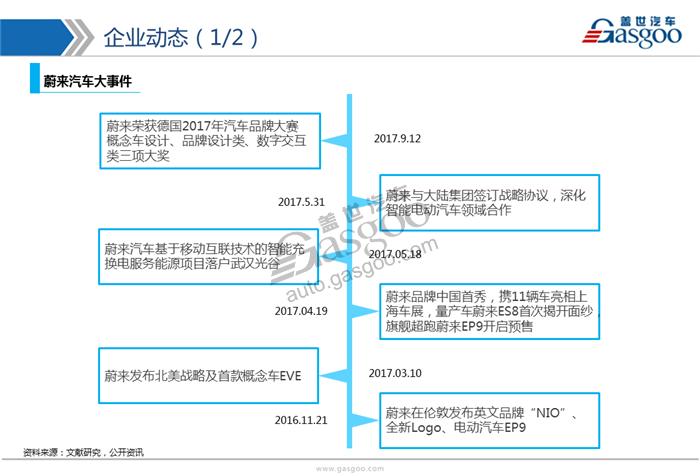 造车新势力系列研究（一）:蔚来汽车