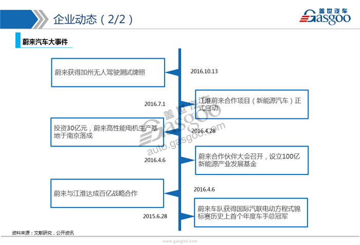 造车新势力系列研究（一）:蔚来汽车