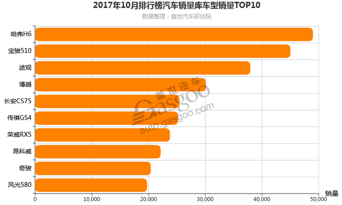 2017年10月汽车销量排行榜 自主品牌和合资品牌一较高下