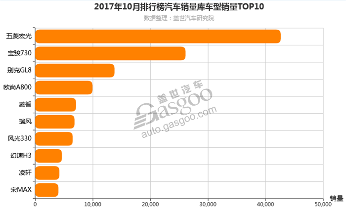 2017年10月汽车销量排行榜 自主品牌和合资品牌一较高下