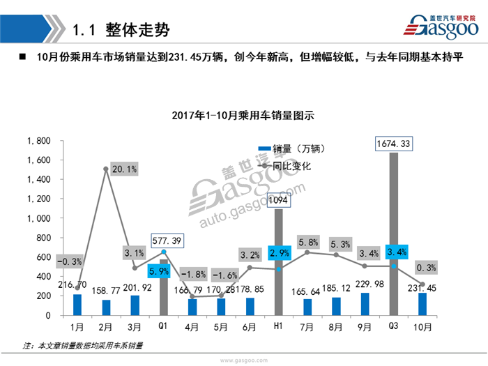 【销量分析】2017年10月乘用车市场销量分析（含新能源市场）