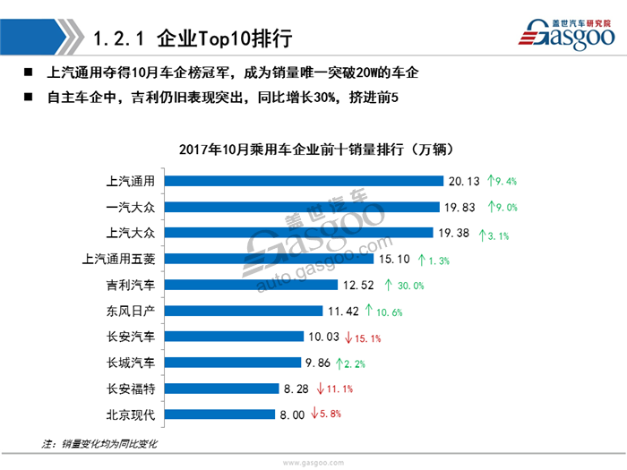 【销量分析】2017年10月乘用车市场销量分析（含新能源市场）