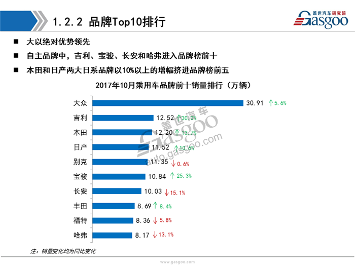 【销量分析】2017年10月乘用车市场销量分析（含新能源市场）