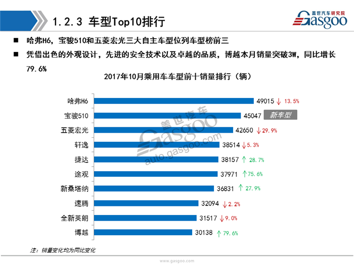 【销量分析】2017年10月乘用车市场销量分析（含新能源市场）
