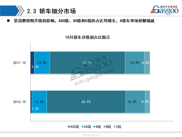 【销量分析】2017年10月乘用车市场销量分析（含新能源市场）