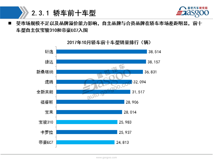 【销量分析】2017年10月乘用车市场销量分析（含新能源市场）