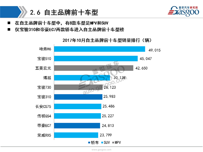 【销量分析】2017年10月乘用车市场销量分析（含新能源市场）