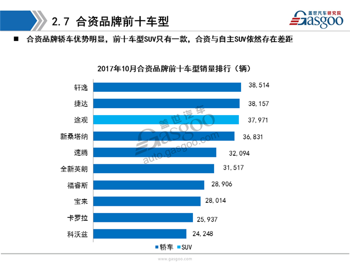【销量分析】2017年10月乘用车市场销量分析（含新能源市场）