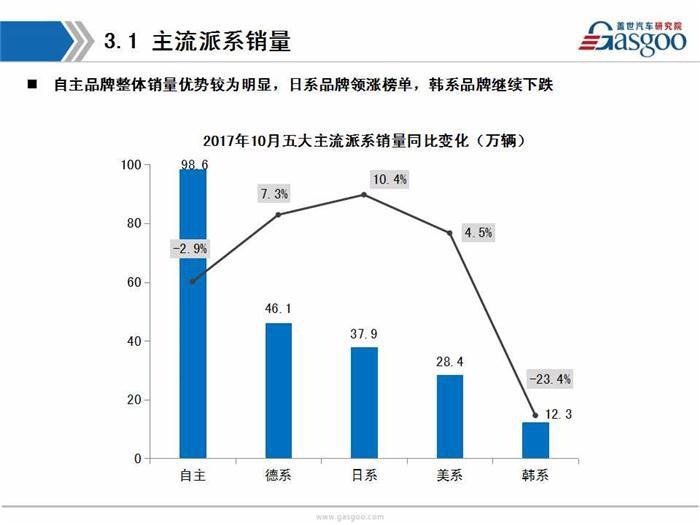 【销量分析】2017年10月乘用车市场销量分析（含新能源市场）