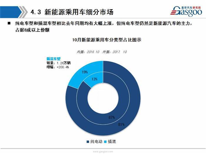 【销量分析】2017年10月乘用车市场销量分析（含新能源市场）