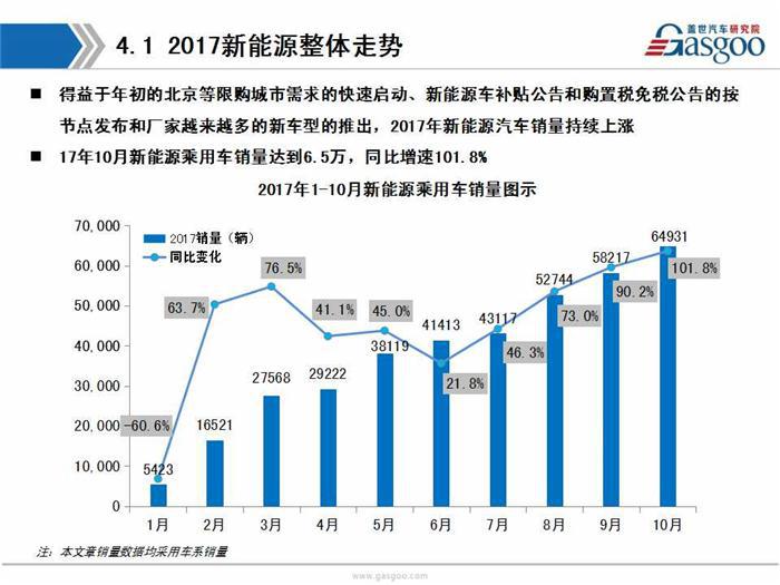 【销量分析】2017年10月乘用车市场销量分析（含新能源市场）