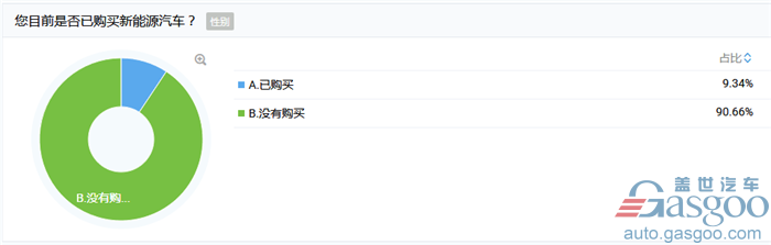 业界调研：超7成人表示会二次选购新能源汽车