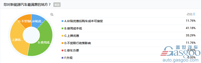 业界调研：超7成人表示会二次选购新能源汽车