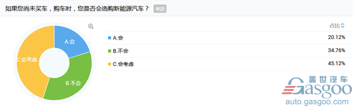 业界调研：超7成人表示会二次选购新能源汽车