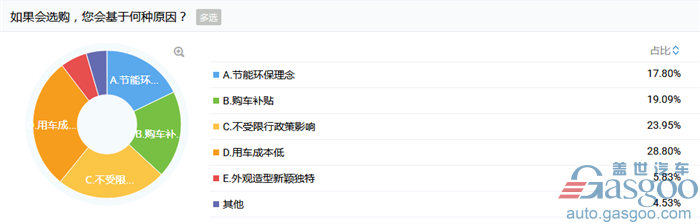 业界调研：超7成人表示会二次选购新能源汽车
