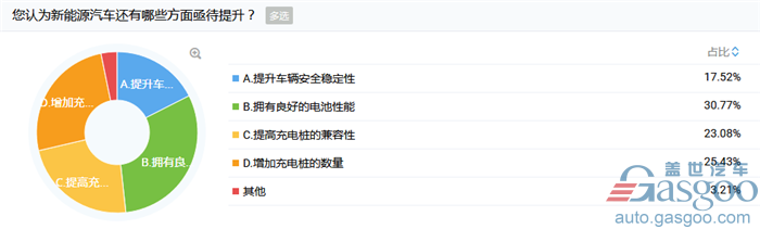 业界调研：超7成人表示会二次选购新能源汽车