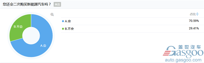 业界调研：超7成人表示会二次选购新能源汽车