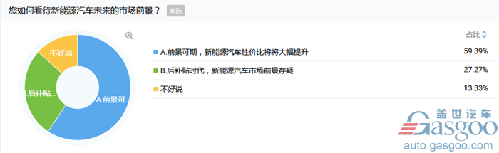 业界调研：超7成人表示会二次选购新能源汽车