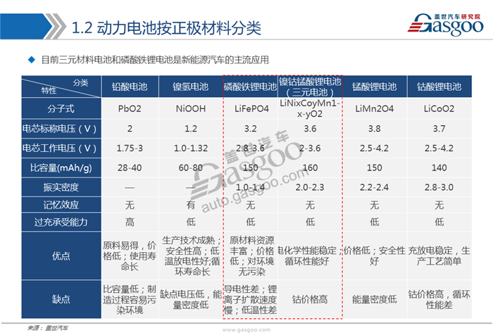 新能源动力电池行业综述