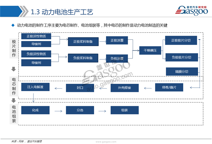 【行业综述】新能源动力电池行业综述