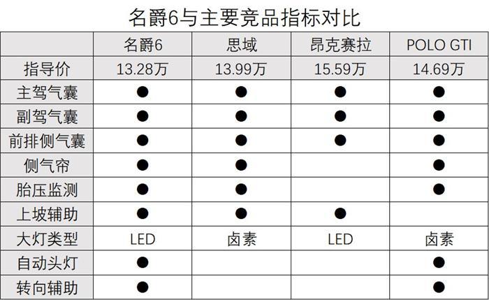 15万级性能王花落谁家？全新名爵6全方位优于竞品