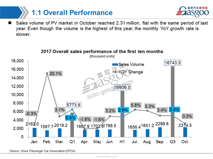 【Sales Analysis】Sales Analysis of 2017 Oct. PV Market(including NEV)