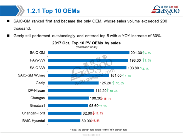 【Sales Analysis】Sales Analysis of 2017 Oct. PV Market(including NEV)