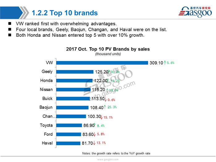 【Sales Analysis】Sales Analysis of 2017 Oct. PV Market(including NEV)