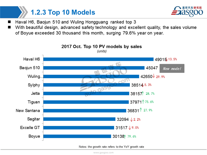 【Sales Analysis】Sales Analysis of 2017 Oct. PV Market(including NEV)
