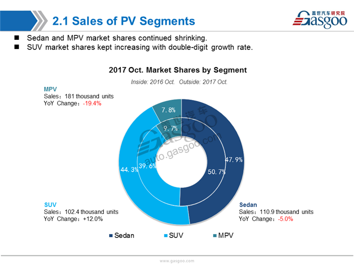 【Sales Analysis】Sales Analysis of 2017 Oct. PV Market(including NEV)