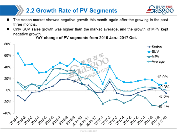 【Sales Analysis】Sales Analysis of 2017 Oct. PV Market(including NEV)