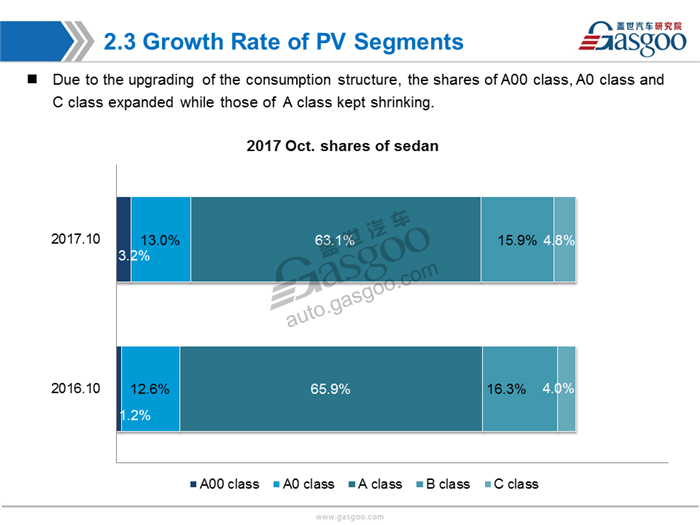 【Sales Analysis】Sales Analysis of 2017 Oct. PV Market(including NEV)