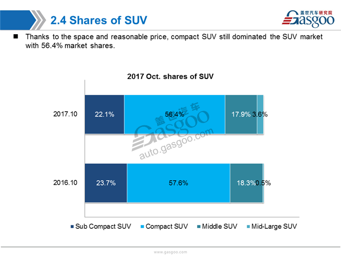 【Sales Analysis】Sales Analysis of 2017 Oct. PV Market(including NEV)