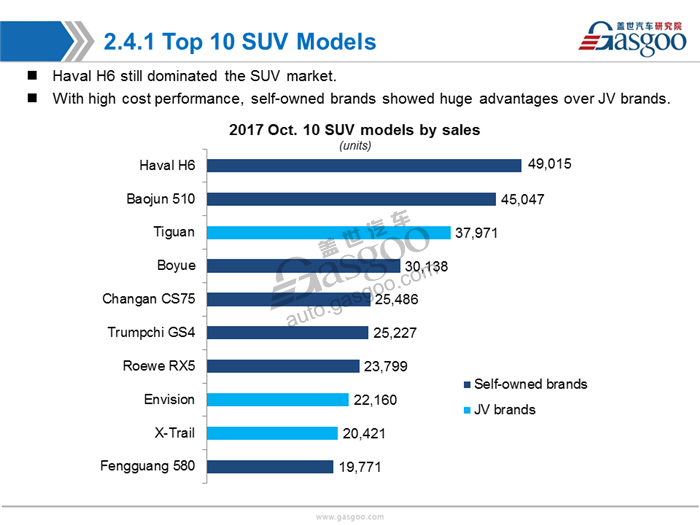 【Sales Analysis】Sales Analysis of 2017 Oct. PV Market(including NEV)